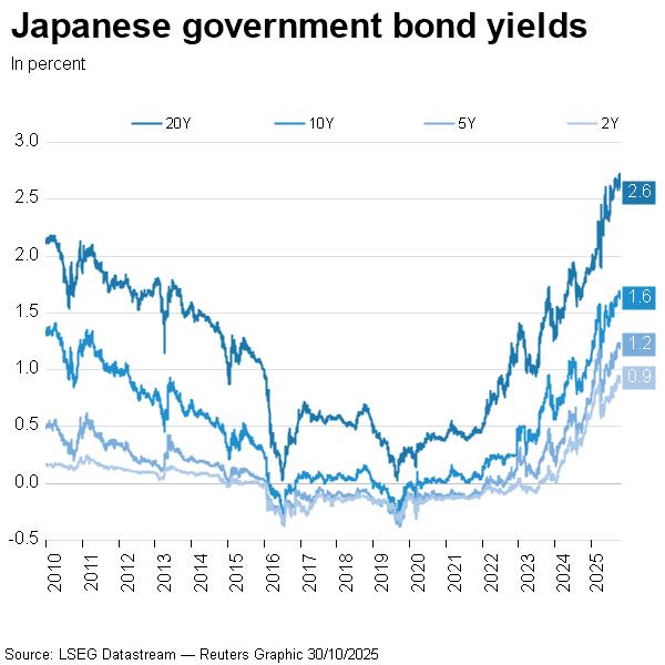 日本国债收益率