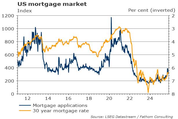 美国房贷申请与利率