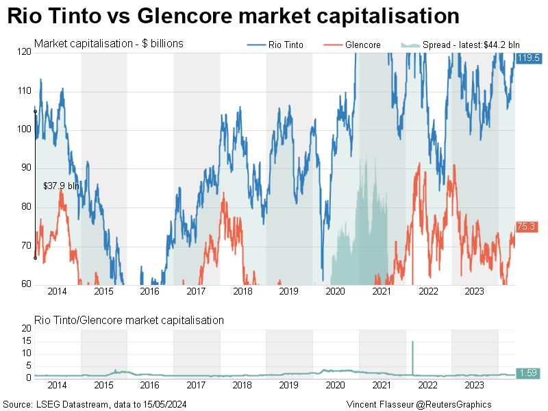 Rio Tinto vs Glencore market capitalisation