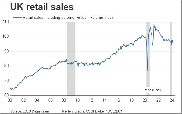 UK retail sales level since 2000