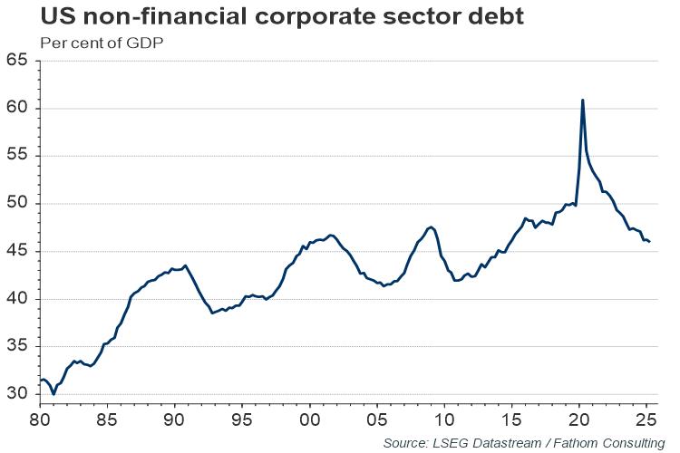 美国企业部门债务