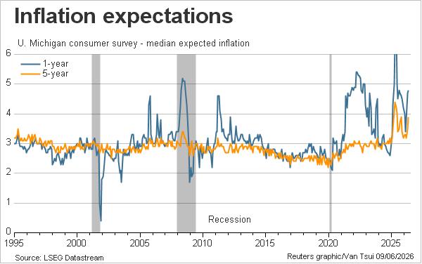 U.S. consumer inflation expectations
