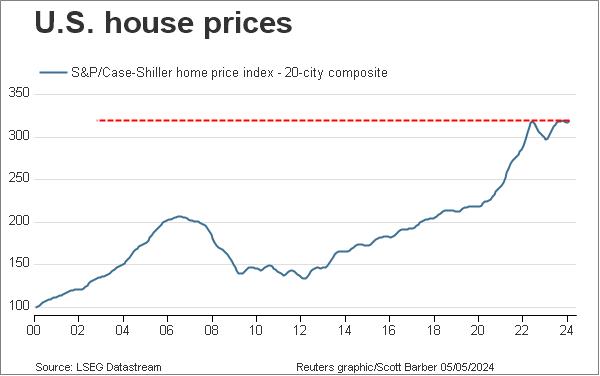U.S. house price level