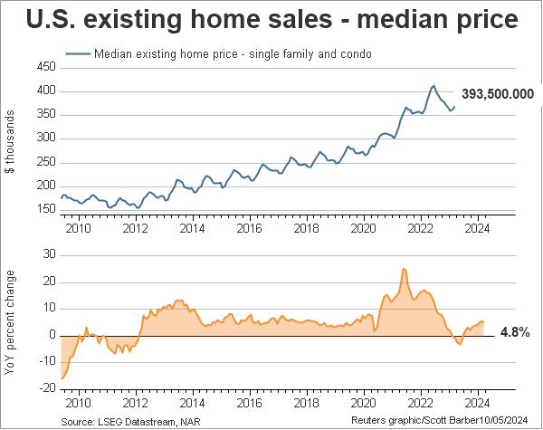 US existing home sales - median price