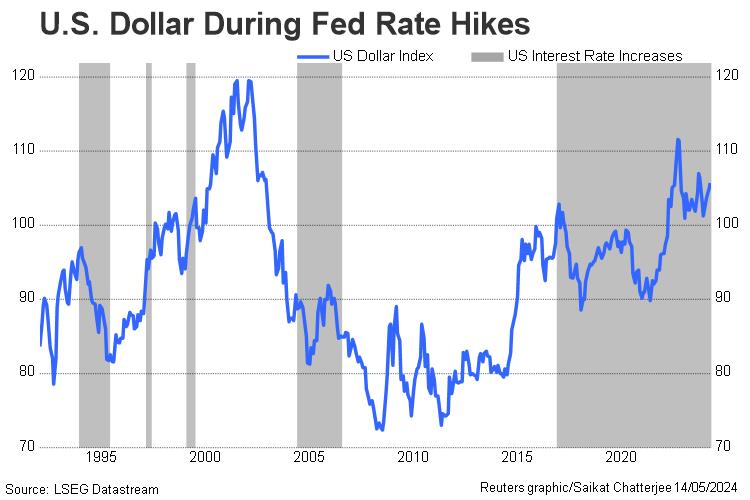 US dollar and Fed rate increases 