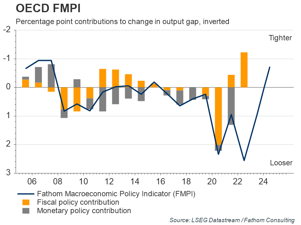 OECD财政货币政策指数