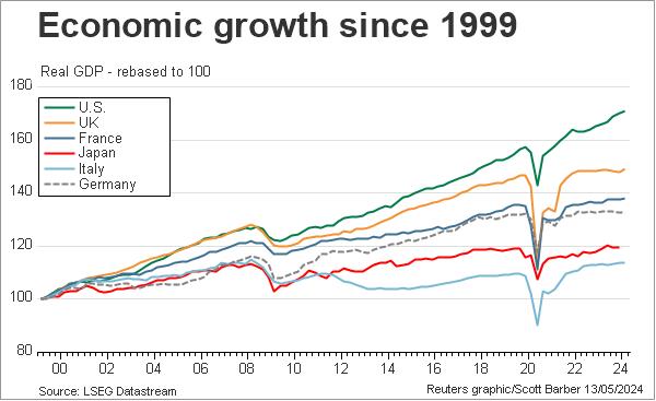 GDP growth since 1999