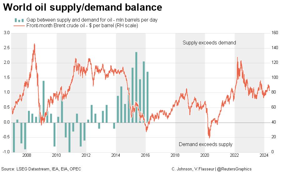 OPEC oil supply/demand balance