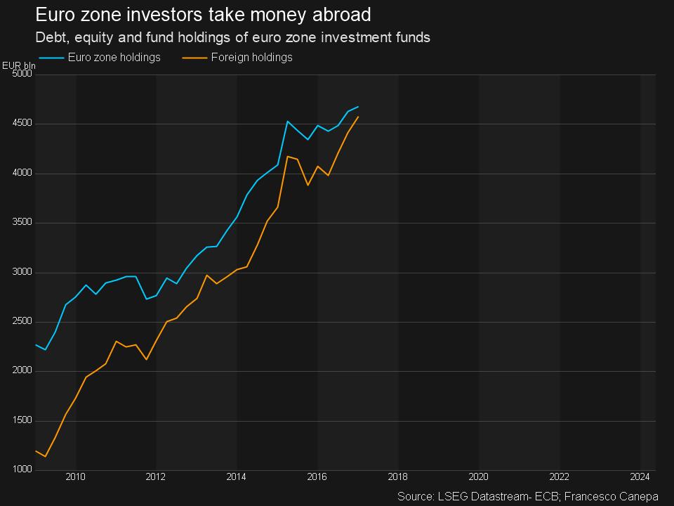 Euro zone investors take money out 
