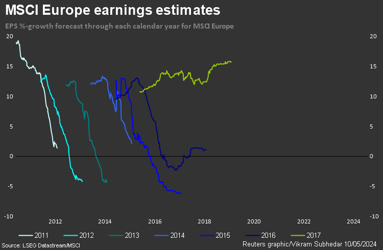 European Earnings Calendar Year Forecasts 