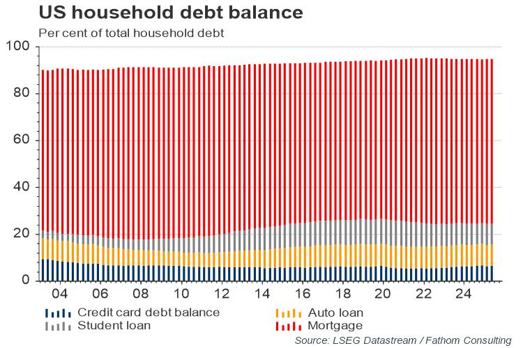 美国家庭债务构成