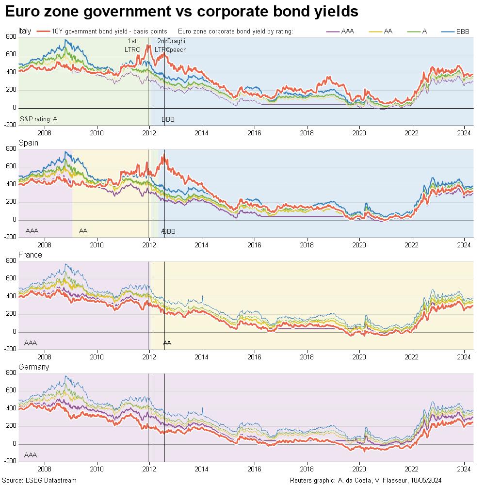 Euro zone government bond vs corporate bond yields