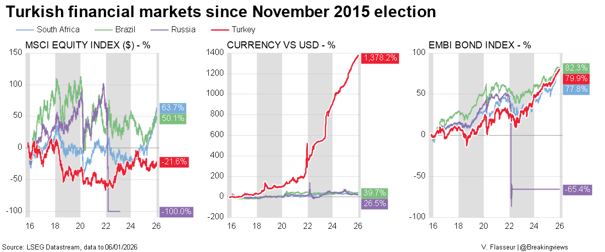 Turkish financial markets since November 2015 election DataStream Chart