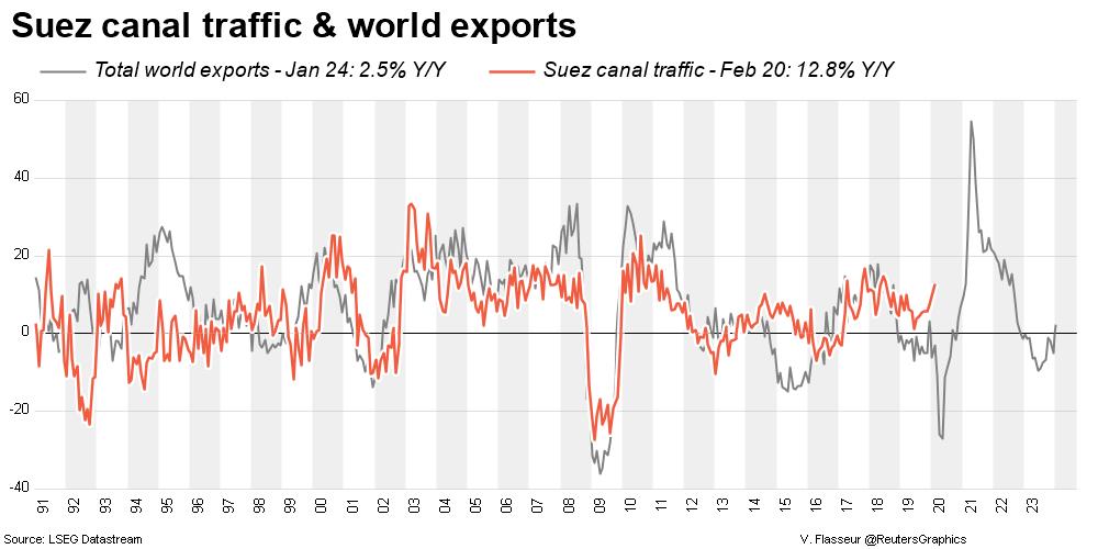 Suez canal traffic and world export growth