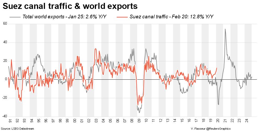 Suez canal traffic and world export growth