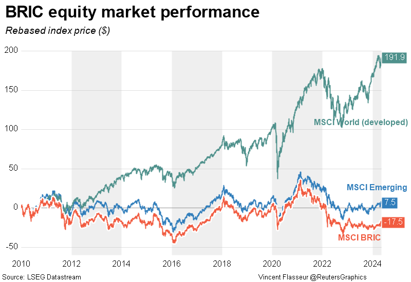 Emerging vs developed equity market performance