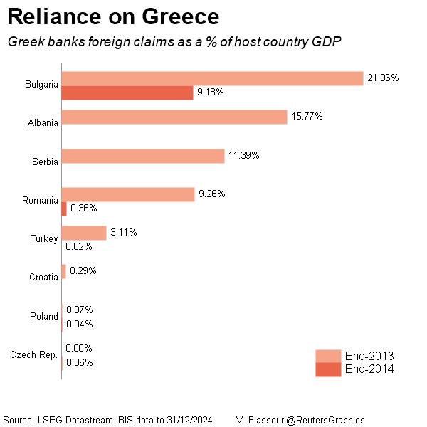 Reliance on Greece - bank claims