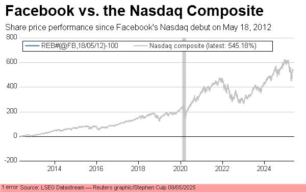 Facebook vs. the Nasdaq Composite