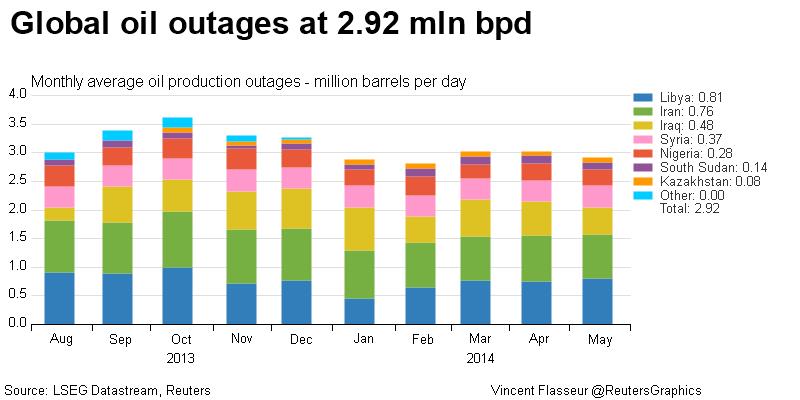 Global oil production outages