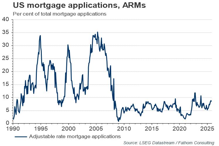 美国放贷申请利率