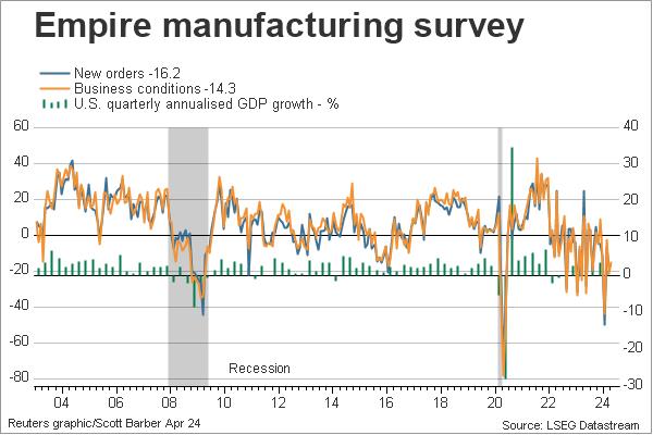 US Empire manufacturing survey