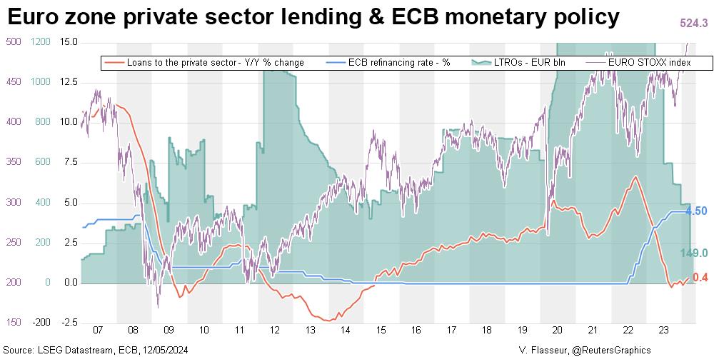 Euro zone private sector lending & ECB monetary policy