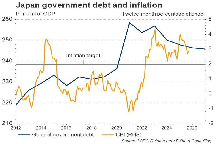 日本政府债务与经济