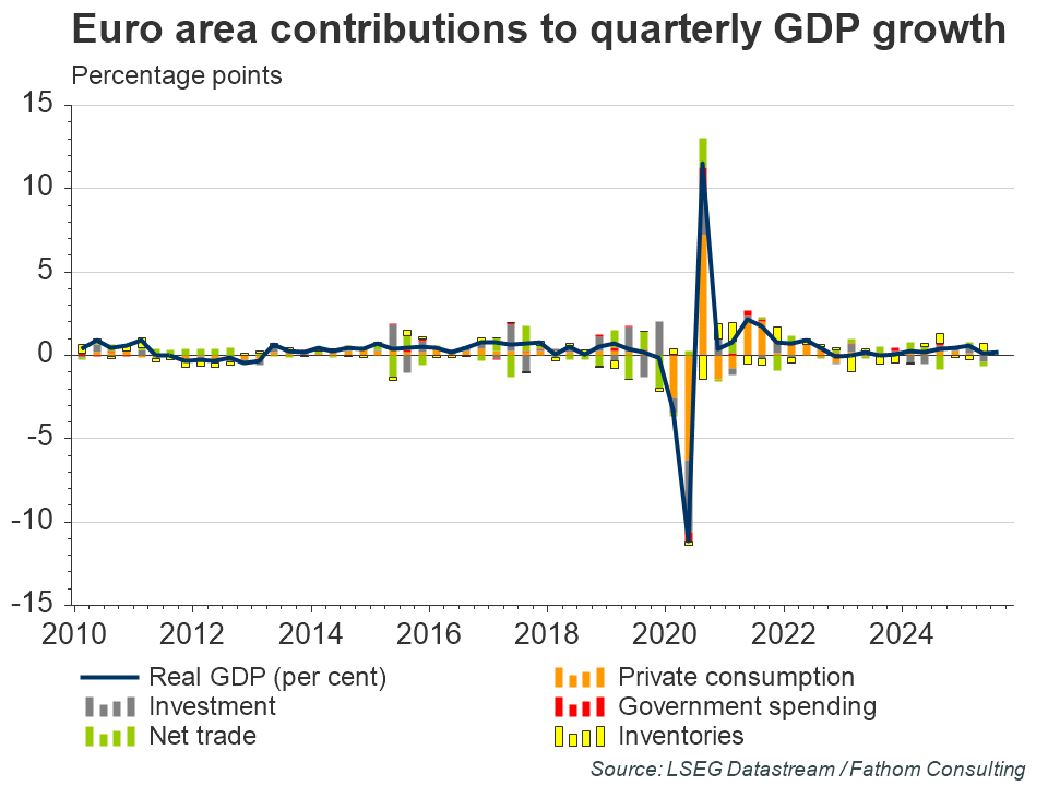 欧元区GDP细分贡献