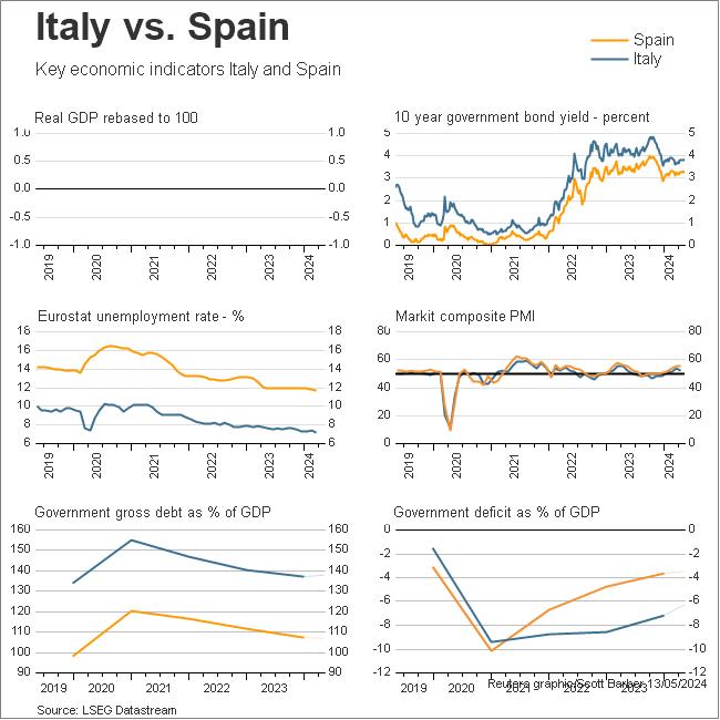 Italy vs Spain economic overview
