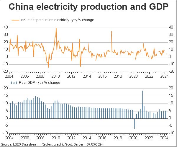 China electricity production and GDP growth