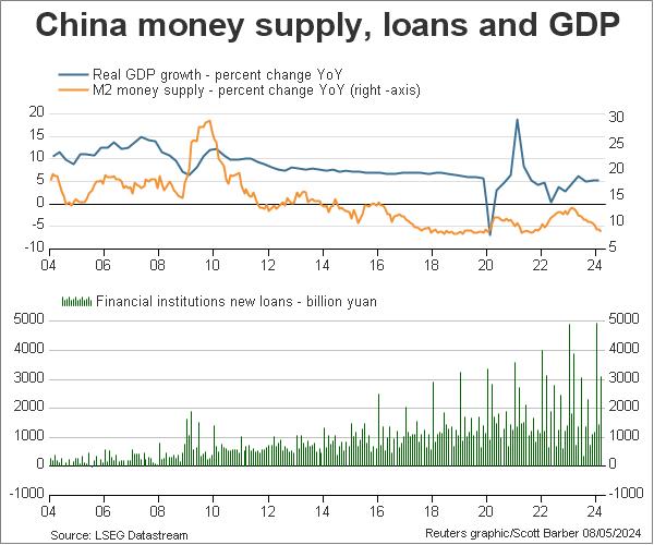 China money supply, new loans and GDP