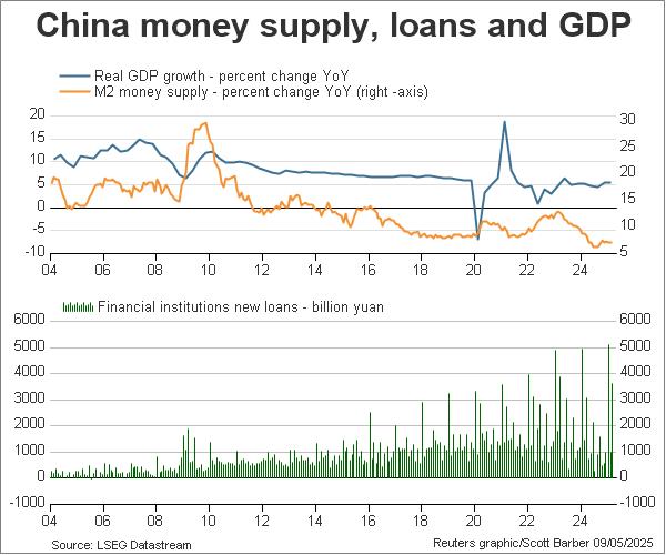 China money supply, new loans and GDP