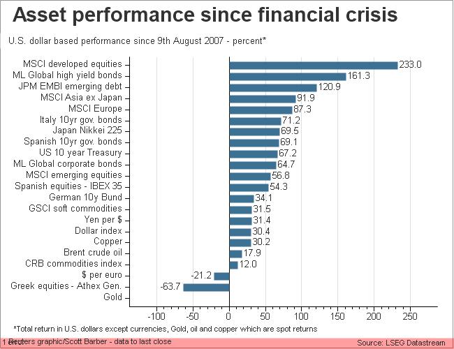 Asset performance since start of financial crisis