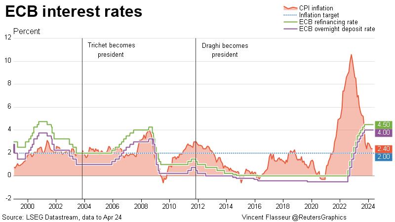 ECB rates and inflation
