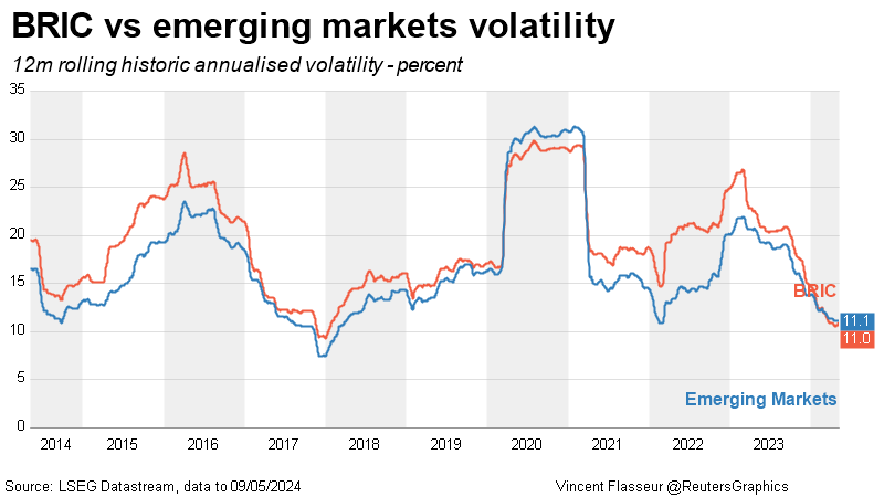 BRIC vs emerging markets volatility 