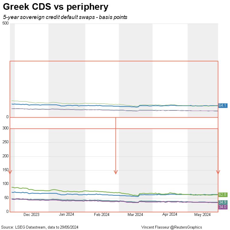 Greek CDS vs periphery