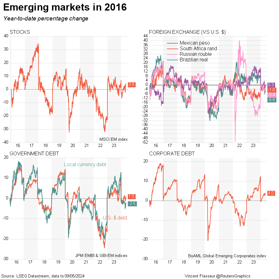 Emerging markets in 2016 DataStream Chart