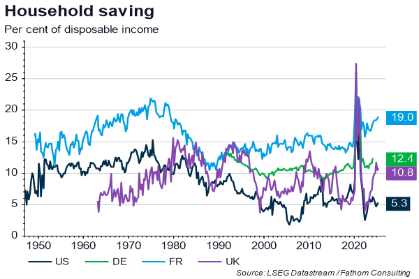 各国居民存储率