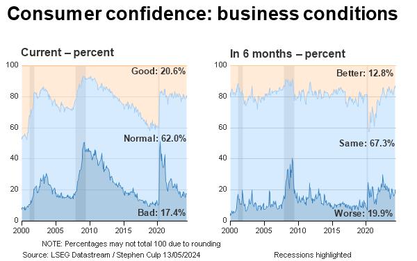 Consumer confidence: business conditions