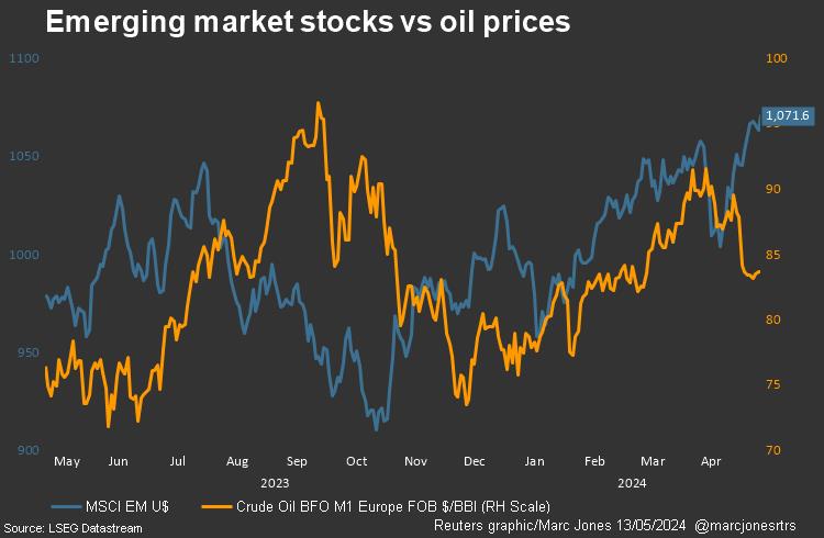 Oil vs EM equities 