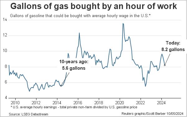 US gasoline - number of gallons bought with an hour of work