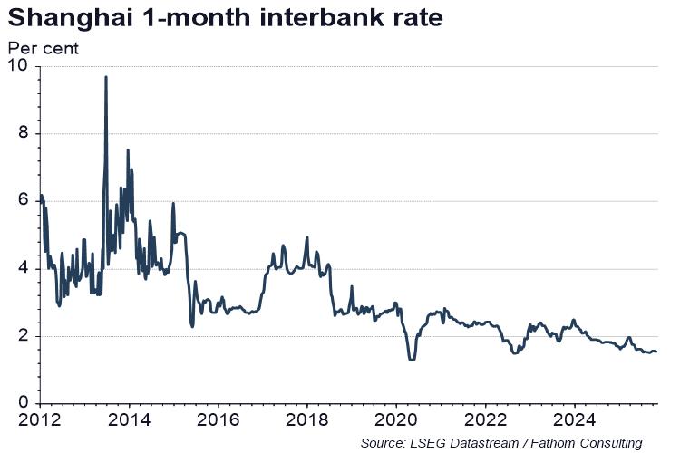上海银行间Chibor 1month