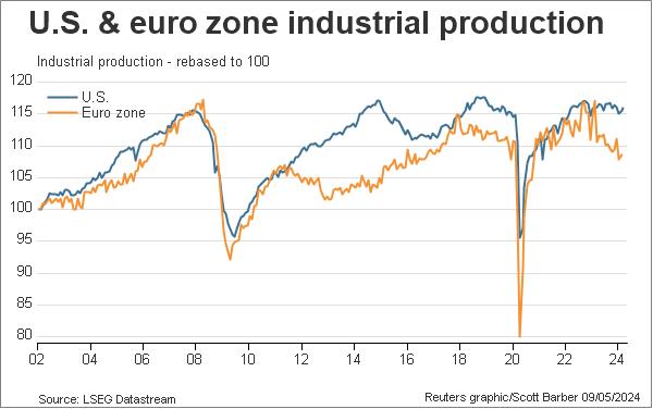 US and euro zone industrial production rebased to 100