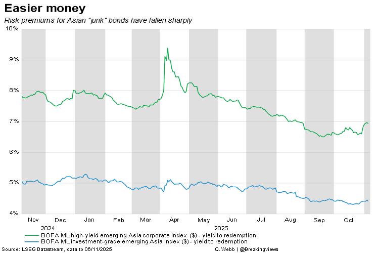 亚洲垃圾债风险补偿