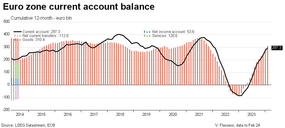 Euro zone current account breakdown