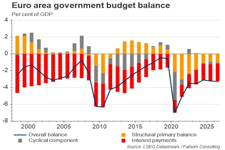 欧元区政府预算