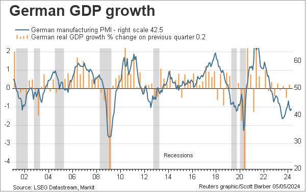 German GDP growth and manufacturing PMI