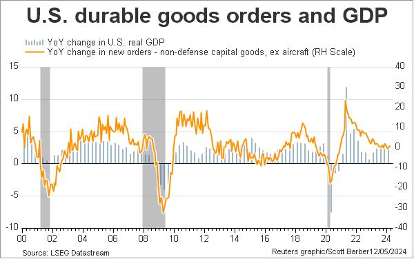 US durable goods vs GDP growth