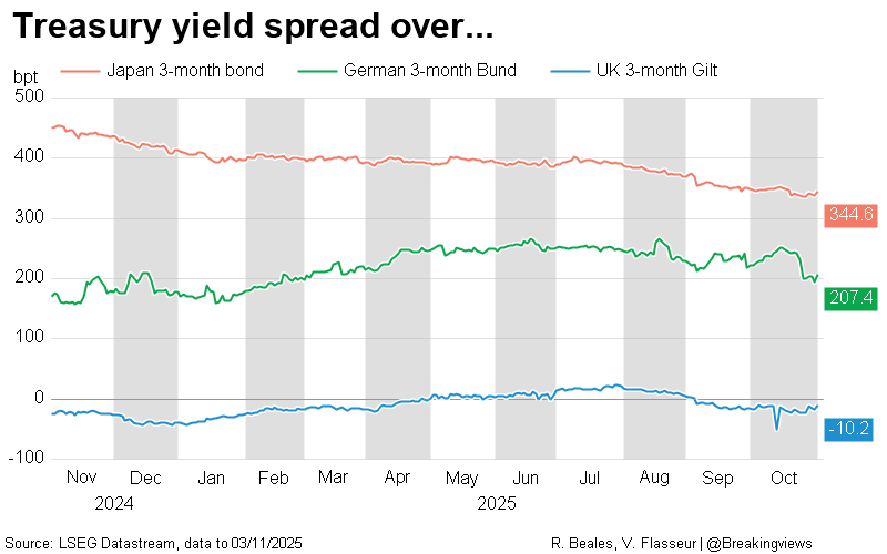 各国3月期国债对比