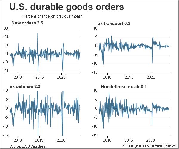 US durable goods orders overview